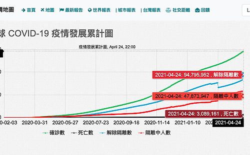 武漢肺炎全球逾1億4554萬例確診 病歿超過308萬