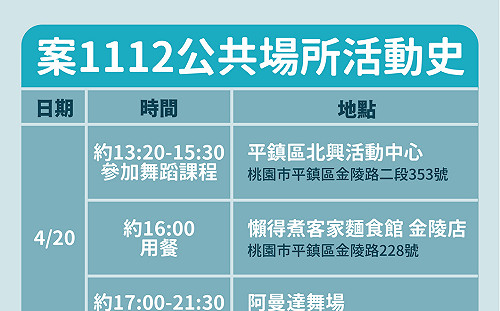 快訊》桃園70歲男中鏢！活動足跡一次看 曾至活動中心、舞場、餐廳、國小