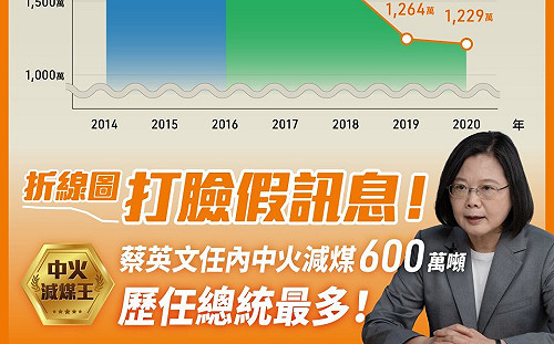 打臉國民黨 蔡英文：任內中火減煤600萬公噸 歷任總統最多