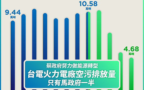 蘇貞昌一圖打臉國民黨 火力電廠空污排放量僅馬政府一半