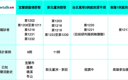 武漢肺炎》三級警戒邊緣！一圖搞懂北北基宜4地新增本土案例及群聚事件