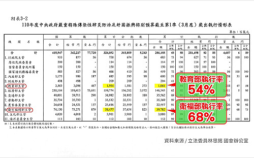 紓困預算3度追加到6300億元 藍委點名:這兩機關執行率最低
