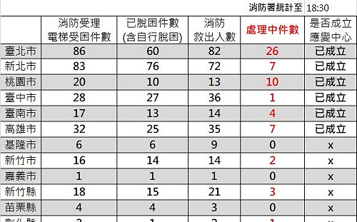 全台大停電！消防署：至下午6:30 共計360件電梯受困案296件脫困
