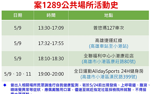 武漢肺炎》高雄確診女足跡含全聯、健身房!曾搭普悠瑪、高捷返家