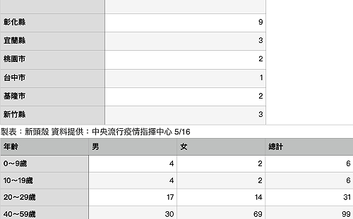 快訊》一圖搞懂本土案例全台分布  陳時中:8縣市出現確診  萬華區個案58例仍最多