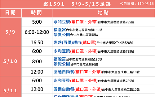 台中本土確診個案足跡至大里、北屯 進宮廟、公園未戴口罩