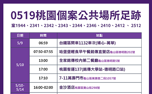 桃市原增本土16例下修為15例 市府公布最新足跡