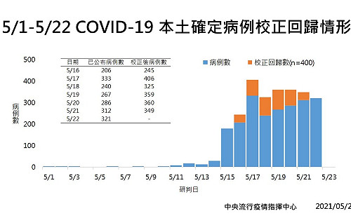 「校正回歸」400例？ 林靜儀：無差別篩檢已消耗第一線防疫量能