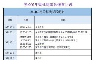 雲林縣今日新增2本土  皆為家人群聚感染