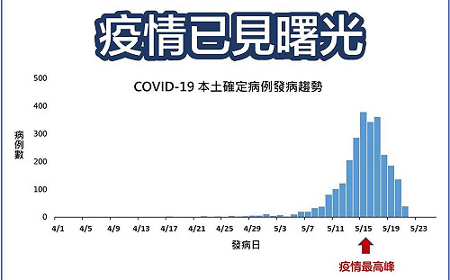 「關鍵」統計曝光 前衛生署長涂醒哲報喜：疫情已見曙光