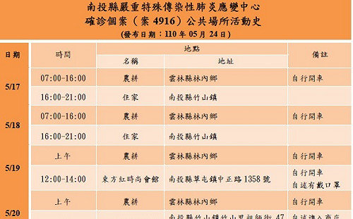 南投新增確診男案4916  曾與按摩店確診個案接觸