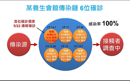 彰化養生館6名中國籍女員工確診 王惠美嘆：有些事不必急著做