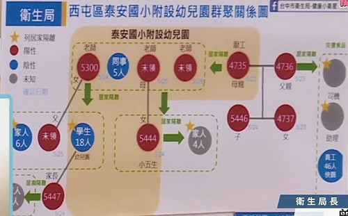 快訊》台中泰安附幼群聚至少已10人確診  美樂地17確診