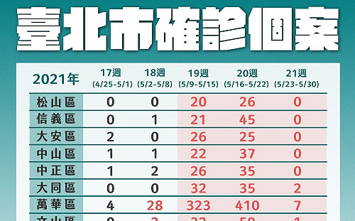 萬華區疫情趨緩、其他行政區上升 柯文哲：其他地方還是有感染可能