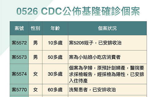 基隆「小姑娘」疫情擴大今增13例 林右昌：疫情已到巷弄戰