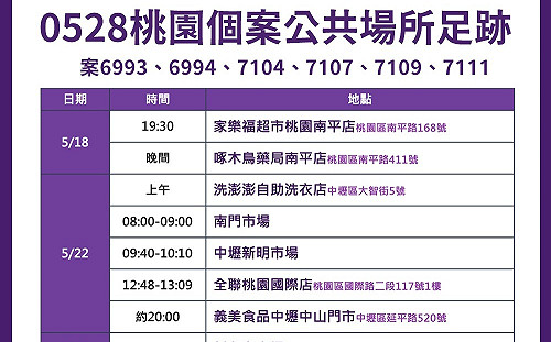 桃市新增22例本土 足跡遍及市場、藥局、超商、水果行