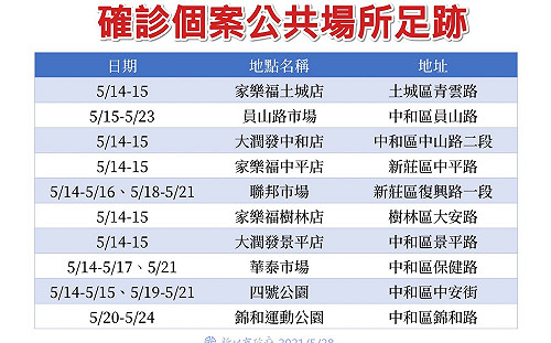 新北新增136例本土個案 家樂福、大潤發、市場、公園都有足跡