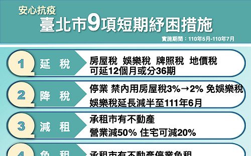 疫情嚴峻 北市府提出9大紓困方案至7月