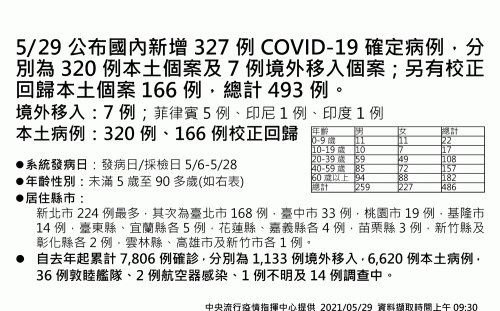 快訊》5/29本土486個案分布一圖掌握！陳時中：各縣市有增加趨勢