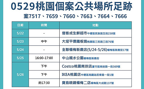 桃市新增19例 足跡去過Costco、IKEA