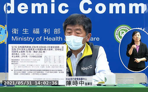 快訊》新增351確診！274本土 73校正回歸 4境外  再增15例死亡個案