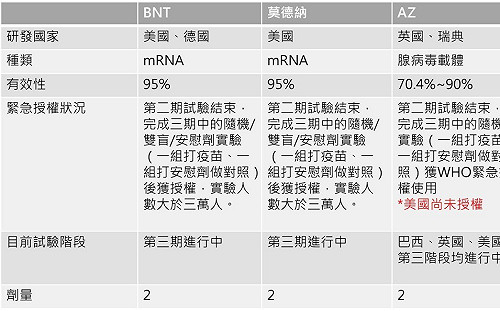 比一比! 全球主要疫苗緊急授權多在3階人體實驗末期 國產疫苗將完成2階實驗 (圖)