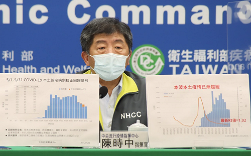 武漢肺炎》好消息！升三級兩週Rt值剩1.02  陳時中：本土疫情已趨緩