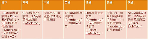 全球疫苗大囤貨 各國都在忙搶購 (圖)