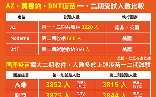 國產疫苗僅二期  陳時中：已是擴大試驗 人數多於國外一、二期