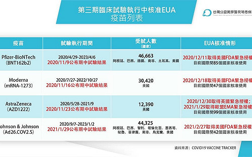 美國疫苗沒完成三期就緊急授權？ 黃國昌PO圖駁：不是很認同指揮中心