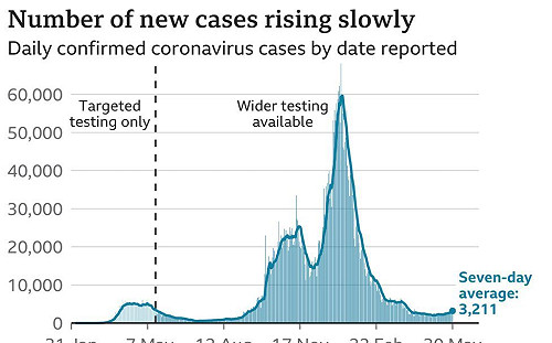 英國疫情明顯趨緩 「單日零死」創里程碑