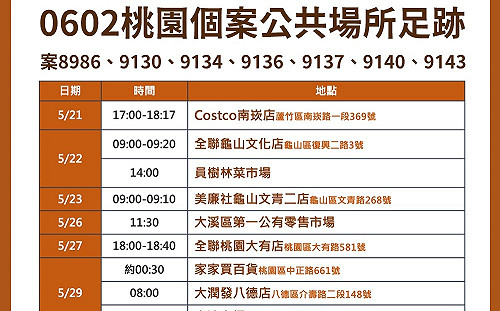 桃今增28例本土案例 足跡遍及5大連鎖量販店