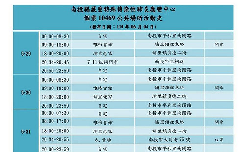 南投＋2！疑返鄉奔喪傳播 足跡遍及市場、郵局、藥局、火化場