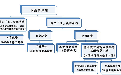 幼兒園、托嬰中心、安親補習班老闆請注意！停課工資這樣發
