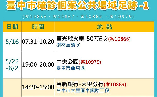 台中今增9確診 霧峰一家6例 足跡圖公布