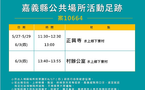 武漢肺炎》嘉義縣5日新增3確診 家庭群聚波及1歲幼童