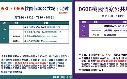 桃園公布確診個案足跡 小北百貨、大潤發等賣場入列