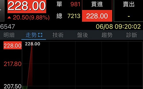 訊號來了？高端疫苗終止連六根跌停 「關廁所」處置仍衝漲停