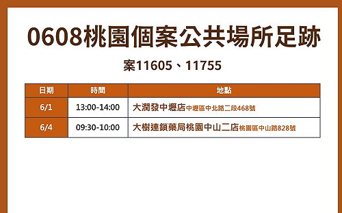 桃新增13例本土個案 曾去過大潤發、大樹藥局及全聯
