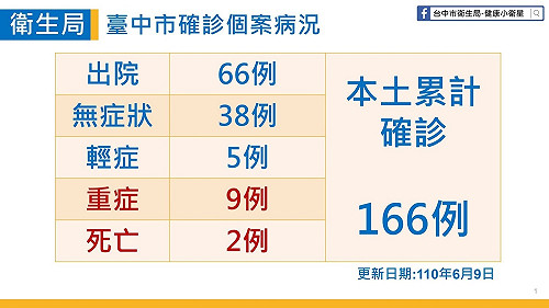 台中第二例確診死亡 80歲男長輩感染源不明