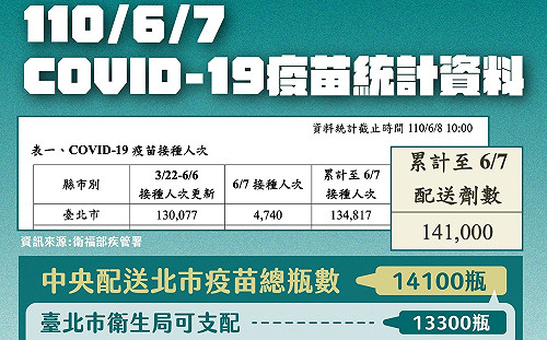 快訊》北市疫苗打很慢？柯文哲：有800瓶是疾管署寄放 算北市額度