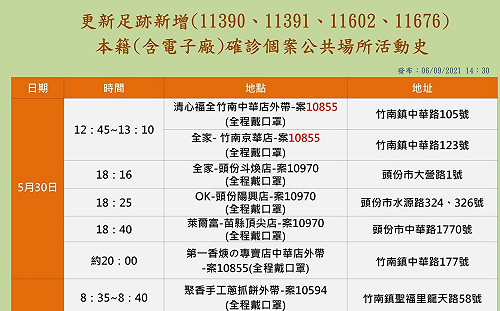 苗栗＋12例確診！最新足跡曝 尚有22家高風險企業未做移工快篩