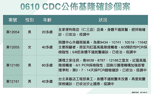 基隆＋12！「汐止檢驗員1傳4」妻子、7旬老母2女兒全確診 另案台鐵足跡曝