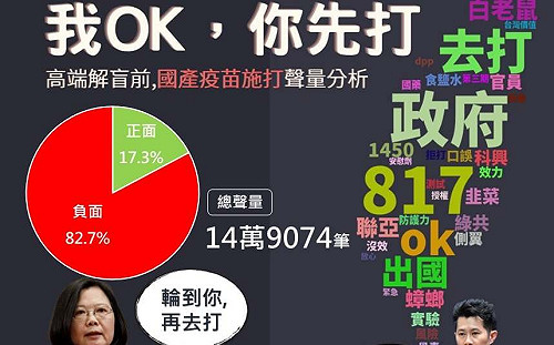 「我OK你先打」! 高端疫苗今解盲 QuickseeK : 網路負面聲量高達82.7%