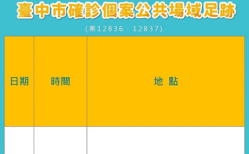 台中新增一對情侶確診 足跡史公布 到過西門町、東協廣場