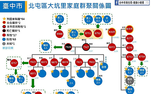 慟！台中市再增1重症亡者  北屯家族群聚老夫妻兩人相繼過世