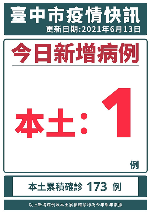 台中增1確診！足跡史公布曾至停業卡啦OK 老闆娘陽性