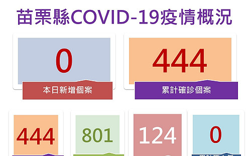 歡迎「嘉玲」回家！苗栗縣今日零確診 設前進指揮所漸見成效