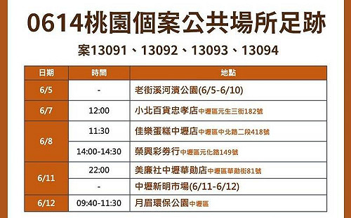 桃園今＋10中壢佔8成  足跡遍公園.賣場.蛋糕店.彩券行和傳統市場