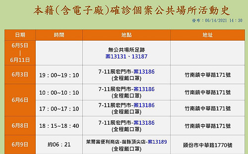 苗栗＋7！足跡集中竹南、頭份 相對單純？同一超商多次進出